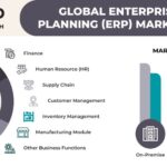 Surging Emphasis on Real-Time Decision Making Fosters ERP Market Growth