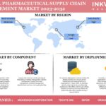 Global Pharmaceutical Supply Chain Management Market to Grow with an 8.84% CAGR by 2032